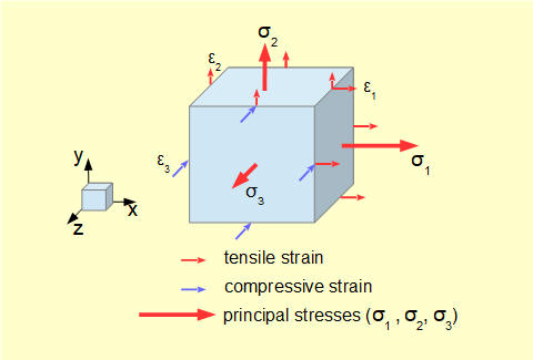 triaxial stress element with strains