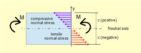 bending stresses across section of beam