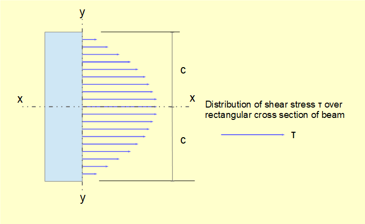 distribution of shear stress across beam section
