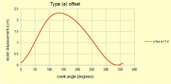 offset slider and crank displacement plot