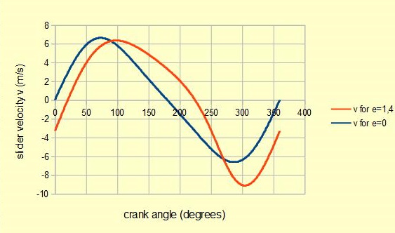 offset slider and crank velocity plot