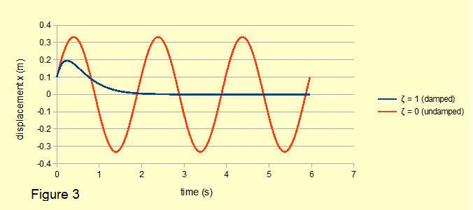 plot of critically damped system