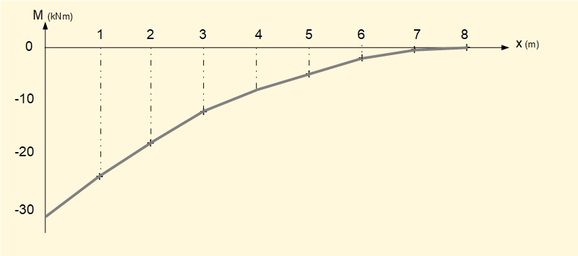 bending moment diagram