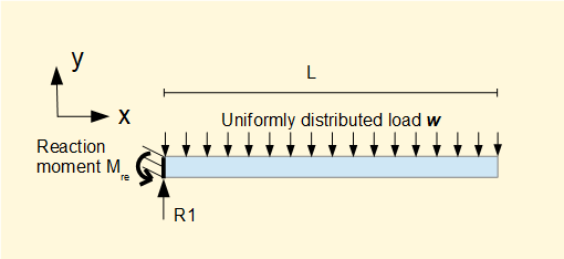 cantilever with unifrom distributed load
