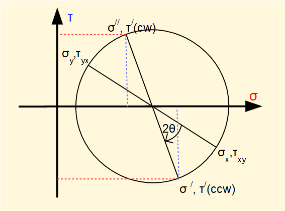 Morh Tensor Rotation Stress and strain - basic concepts