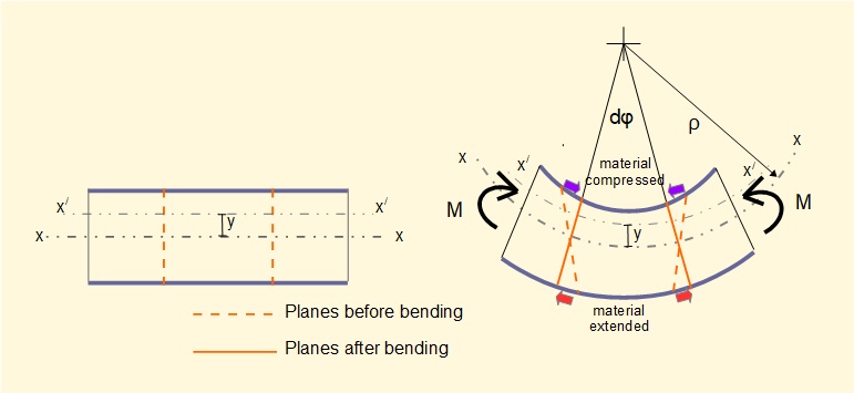 bending stress model