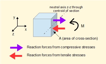 moments on section of beam in bending