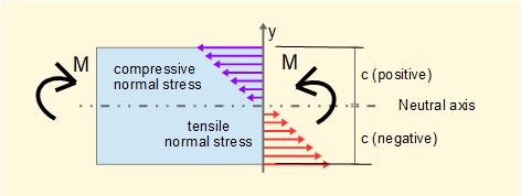 bending stresses across section of beam