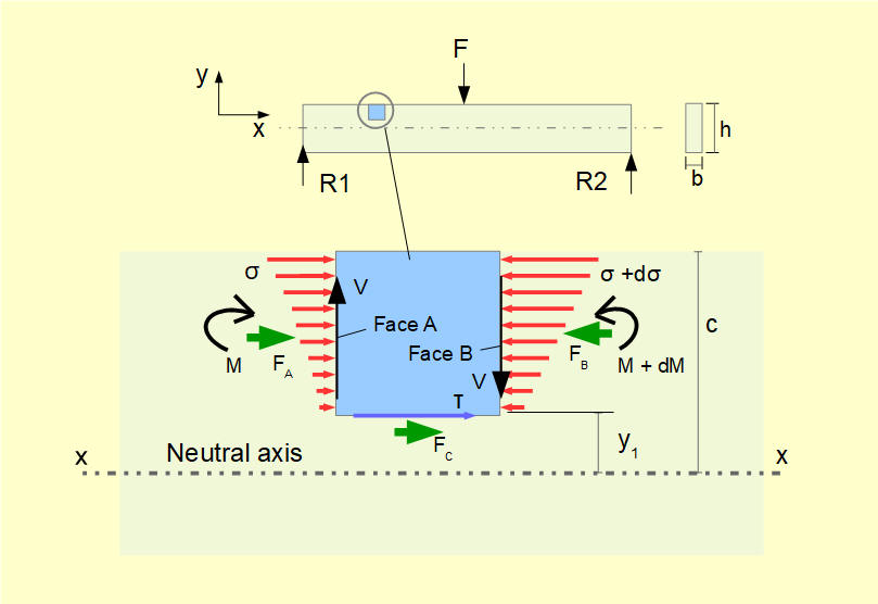 source of shear stress in bending