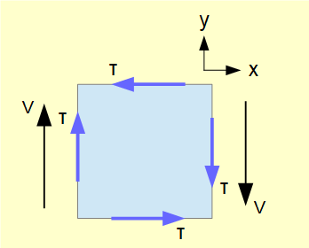 element with shear stresses
