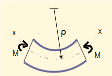 radius of curvature in bending