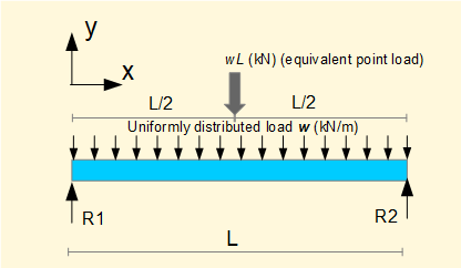 simply supported beam with uniform distributed load