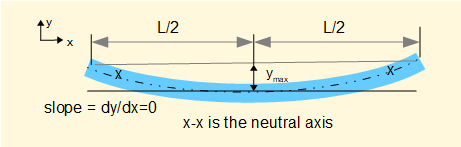 deflection of simply supported beam with uniform distributed load