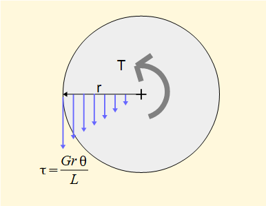 distribution of torsional shear stress on cylinder
