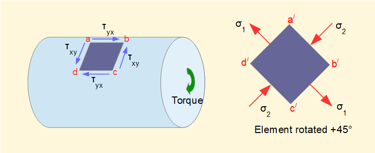 torsional shear stress on surface of cylinder