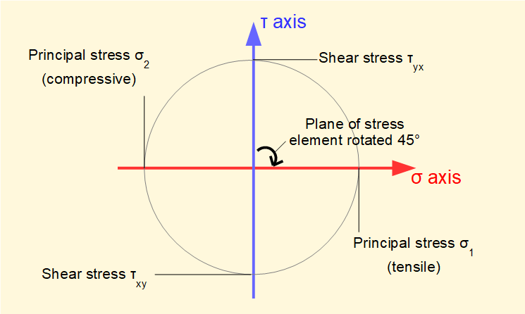 Mohr's circle for stress element on cylinder under torsion