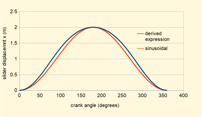 slider and crank plot of displacement