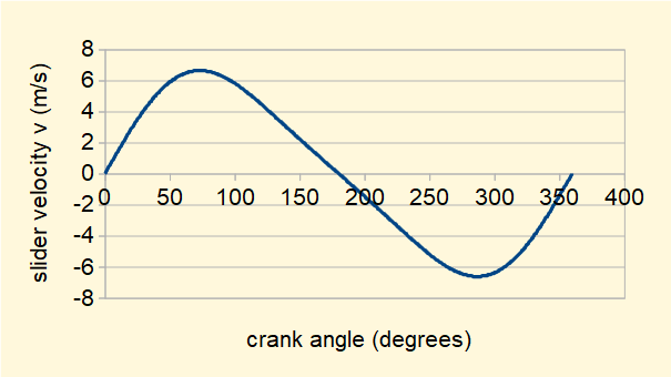 plot of velocity