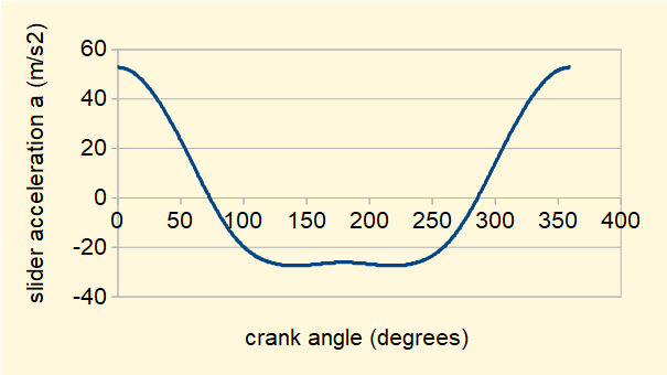 slider and crank mechanism plot of acceleration