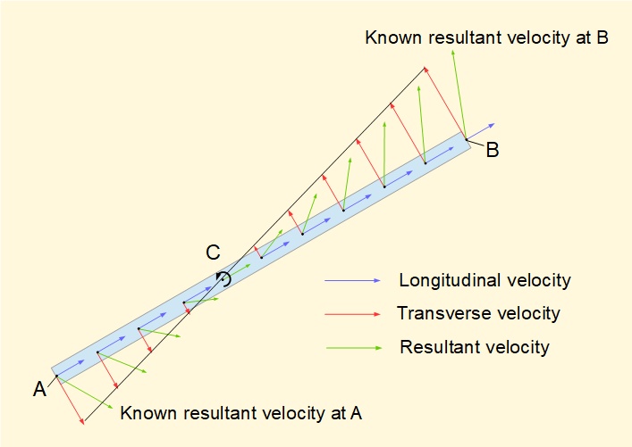 motion of a plane rigid body