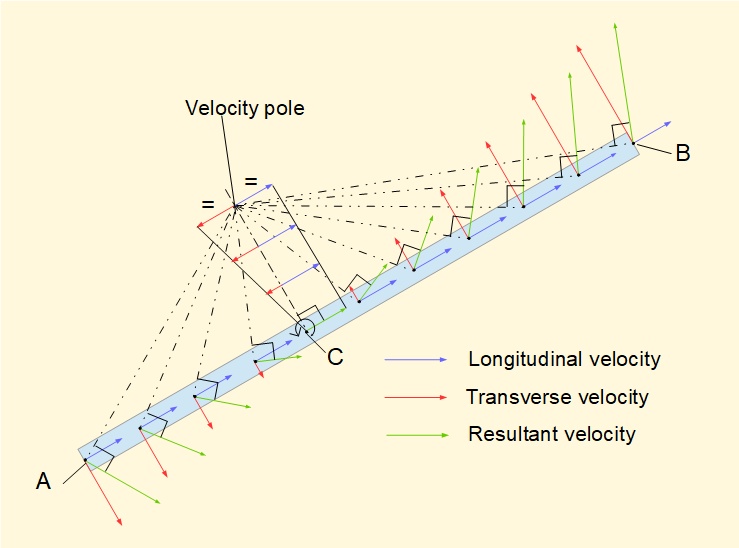 velocity pole