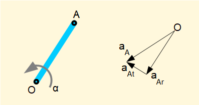 accelearation diagram