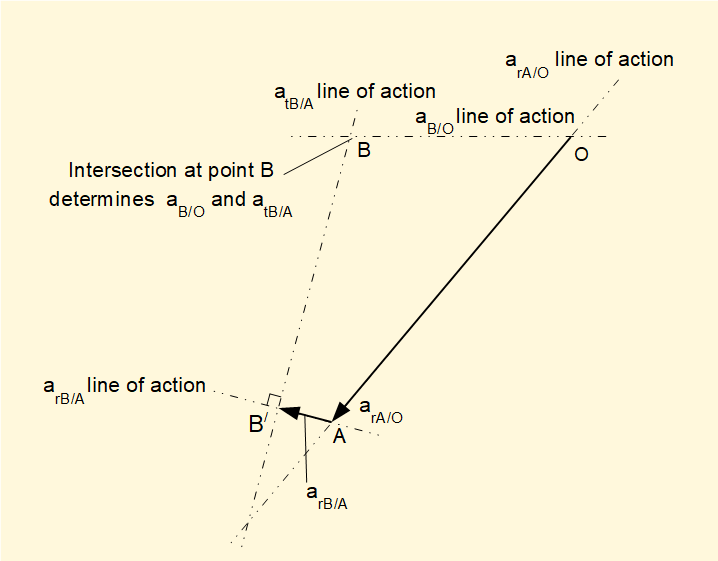 acceleration diagram for crank mechanism