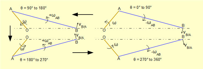 angular velocity in crank mechanism
