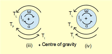 inertia torques