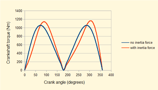 Plot of crankshaft torque against crank angle