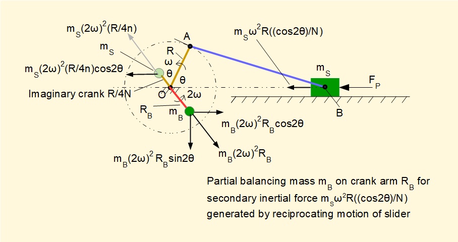 Crank mechanism - crank effort and balancing