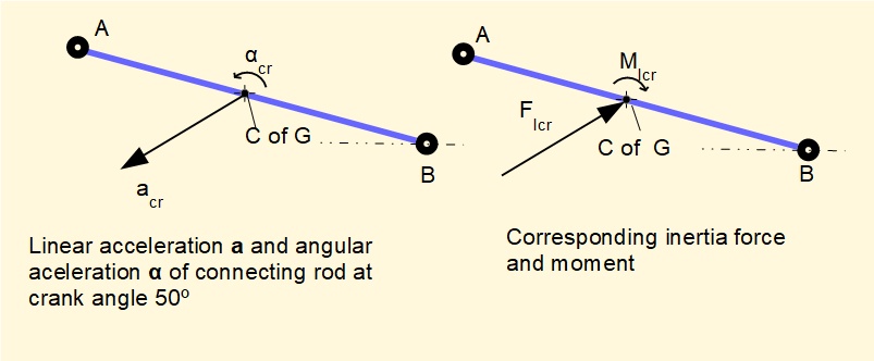 inertia force on connecting rod