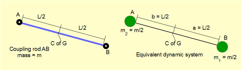 equivalent dynamic system