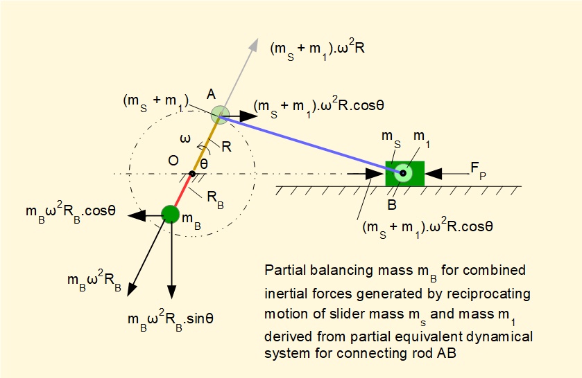 balancing equivalent dynamical system for connecting rod