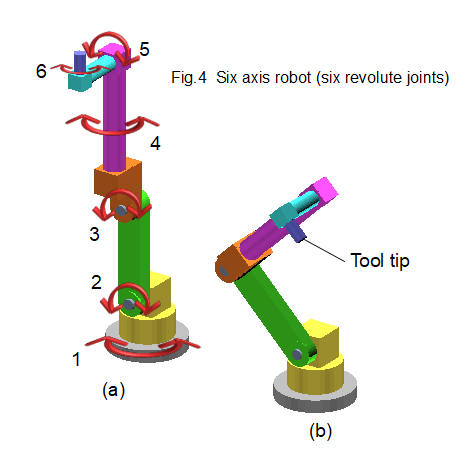 six axis robot manipulator