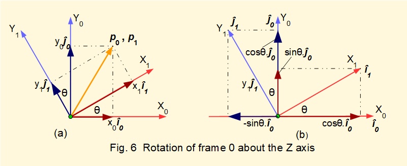 rotation of co-ordinate frames in robot forward kinematics