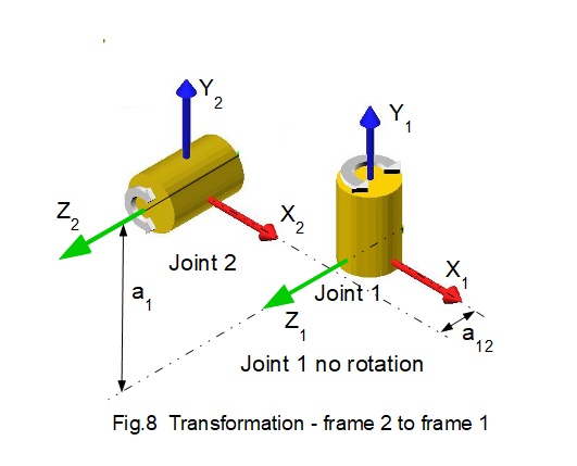 robot co-ordinate frames