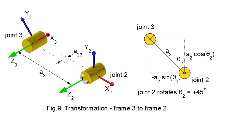 robot co-ordinate frames