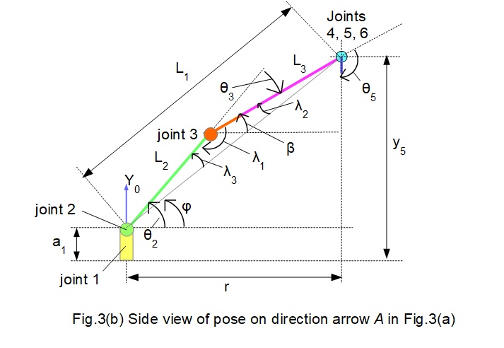 robot inverse kinematics