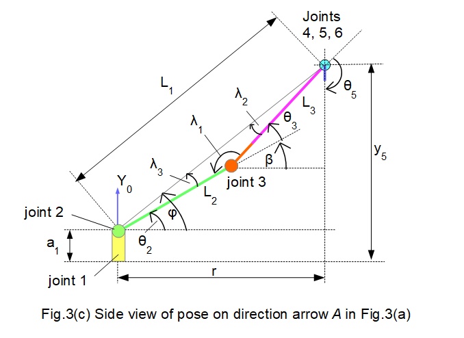 robot inverse kinematics