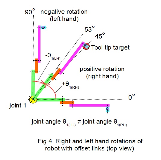 robot configuration