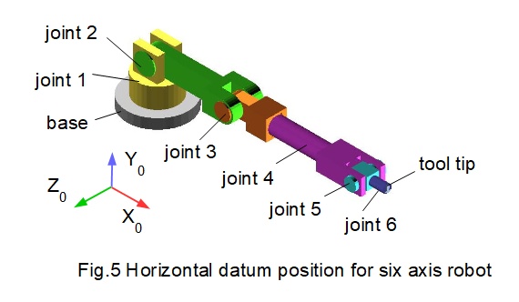 six axis robot datum position