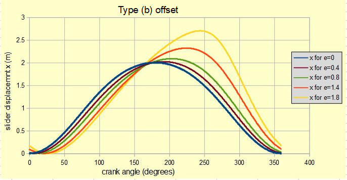 offset slider and crank displacement plot