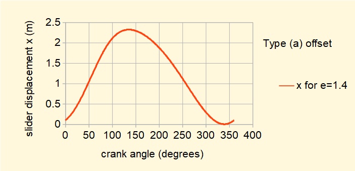 offset slider and crank displacement plot