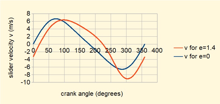 offset slider and crank velocity plot