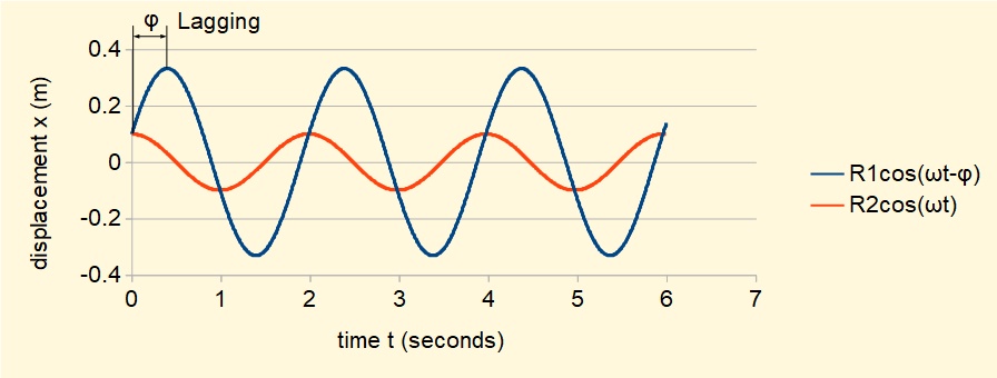 plot of spring and mass free vibrating system