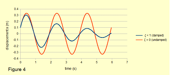 plot of lightly damped oscillating vibration