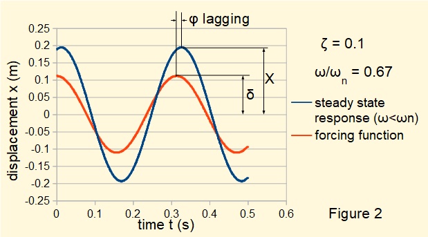plot of response for forced vibration with damping