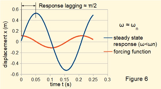 plot of response for harmonic forced vibration with damping