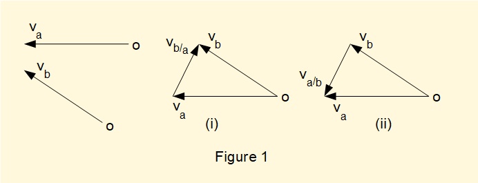 velocity diagrams